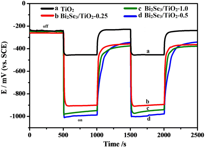 Visible‑Light Photocathodic Protection of 304 Stainless Steel Using Bi₂Se₃‑Sensitized TiO₂ Nanotube Films