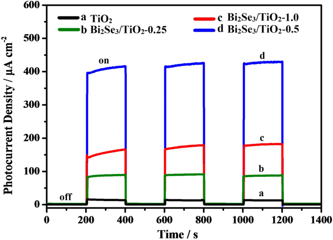 Visible‑Light Photocathodic Protection of 304 Stainless Steel Using Bi₂Se₃‑Sensitized TiO₂ Nanotube Films