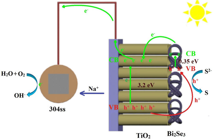 Visible‑Light Photocathodic Protection of 304 Stainless Steel Using Bi₂Se₃‑Sensitized TiO₂ Nanotube Films