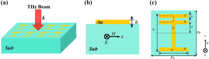 Ultra‑High‑Q Terahertz Fano Resonance from a Compact Four‑Strip Metamaterial Resonator