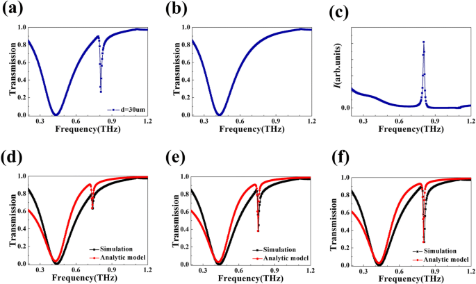 Ultra‑High‑Q Terahertz Fano Resonance from a Compact Four‑Strip Metamaterial Resonator