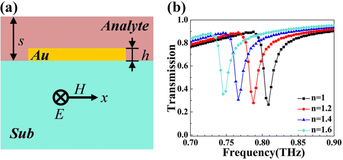 Ultra‑High‑Q Terahertz Fano Resonance from a Compact Four‑Strip Metamaterial Resonator