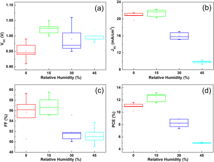 Efficient Ambient‑Air Fabrication of Mesoporous Perovskite Solar Cells Using N‑Butyl‑Amine‑Enhanced PbI₂ Precursors