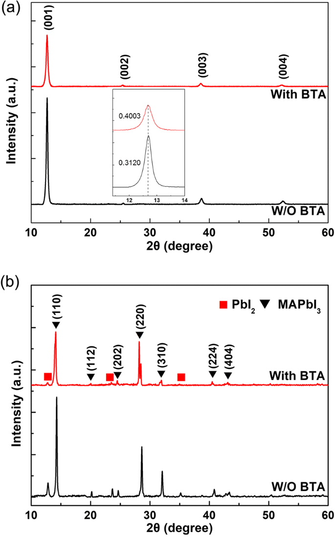 Efficient Ambient‑Air Fabrication of Mesoporous Perovskite Solar Cells Using N‑Butyl‑Amine‑Enhanced PbI₂ Precursors
