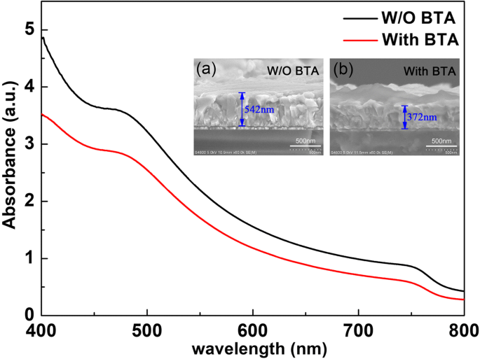 Efficient Ambient‑Air Fabrication of Mesoporous Perovskite Solar Cells Using N‑Butyl‑Amine‑Enhanced PbI₂ Precursors