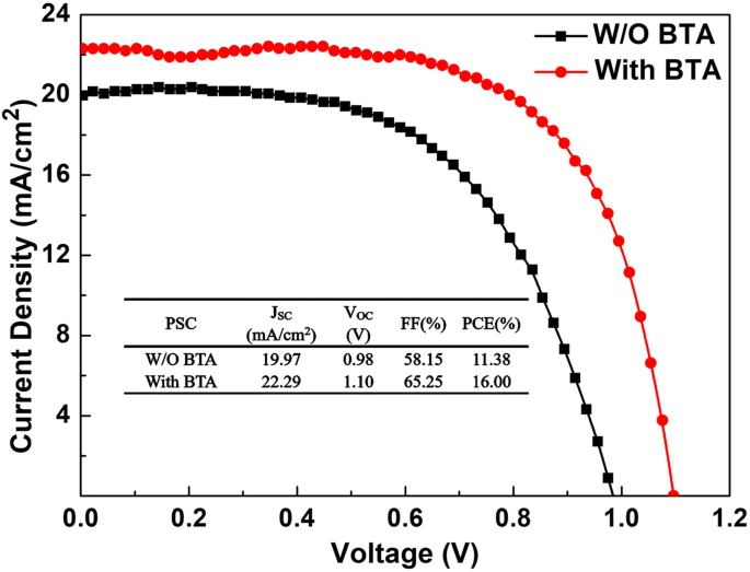 Efficient Ambient‑Air Fabrication of Mesoporous Perovskite Solar Cells Using N‑Butyl‑Amine‑Enhanced PbI₂ Precursors