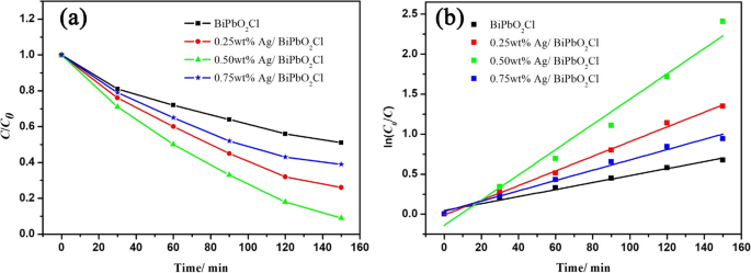 Ag/BiPbO₂Cl Nanosheet Composites: 3.6‑Fold Enhancement of Visible‑Light Photocatalytic Activity