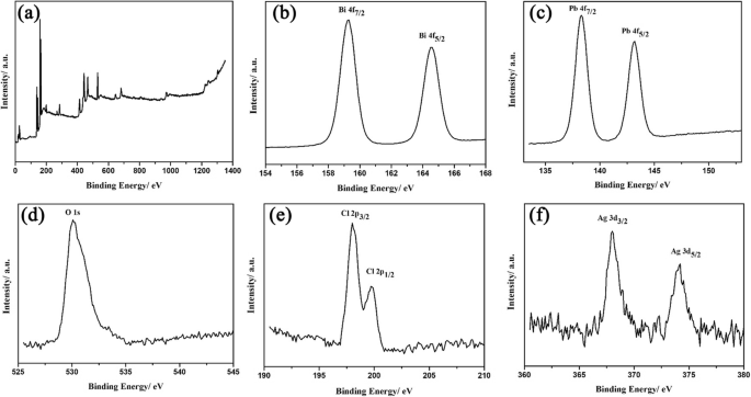 Ag/BiPbO₂Cl Nanosheet Composites: 3.6‑Fold Enhancement of Visible‑Light Photocatalytic Activity