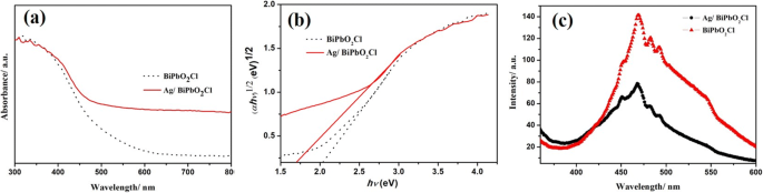 Ag/BiPbO₂Cl Nanosheet Composites: 3.6‑Fold Enhancement of Visible‑Light Photocatalytic Activity