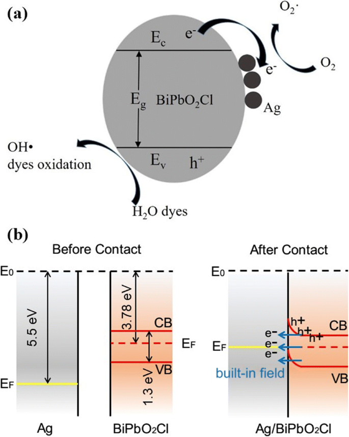 Ag/BiPbO₂Cl Nanosheet Composites: 3.6‑Fold Enhancement of Visible‑Light Photocatalytic Activity