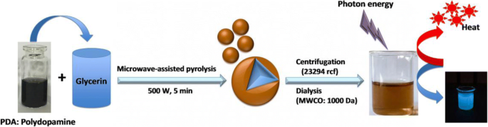 5‑Minute Microwave‑Assisted Synthesis of Polydopamine‑Passivated Carbon Dots with 5 % Quantum Yield and 35 % Photothermal Efficiency for Cancer Therapy