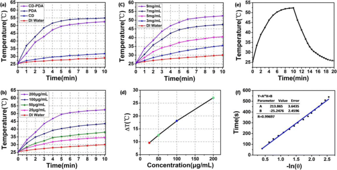 5‑Minute Microwave‑Assisted Synthesis of Polydopamine‑Passivated Carbon Dots with 5 % Quantum Yield and 35 % Photothermal Efficiency for Cancer Therapy
