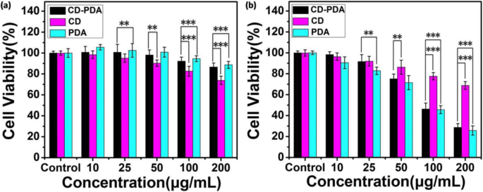 5‑Minute Microwave‑Assisted Synthesis of Polydopamine‑Passivated Carbon Dots with 5 % Quantum Yield and 35 % Photothermal Efficiency for Cancer Therapy
