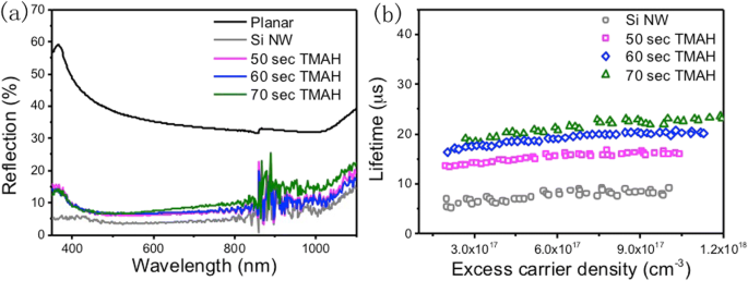 Enhanced Organic–Nanostructured Silicon Hybrid Solar Cells via Surface Modification for Superior Efficiency