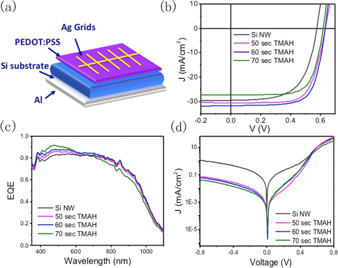 Enhanced Organic–Nanostructured Silicon Hybrid Solar Cells via Surface Modification for Superior Efficiency