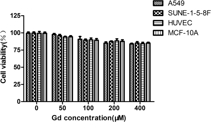 Dual‑Mode MRI/Fluorescence Nanoprobe cRGD‑Gd‑Cy5.5 for Targeted Imaging of Integrin αvβ3‑Positive Tumors