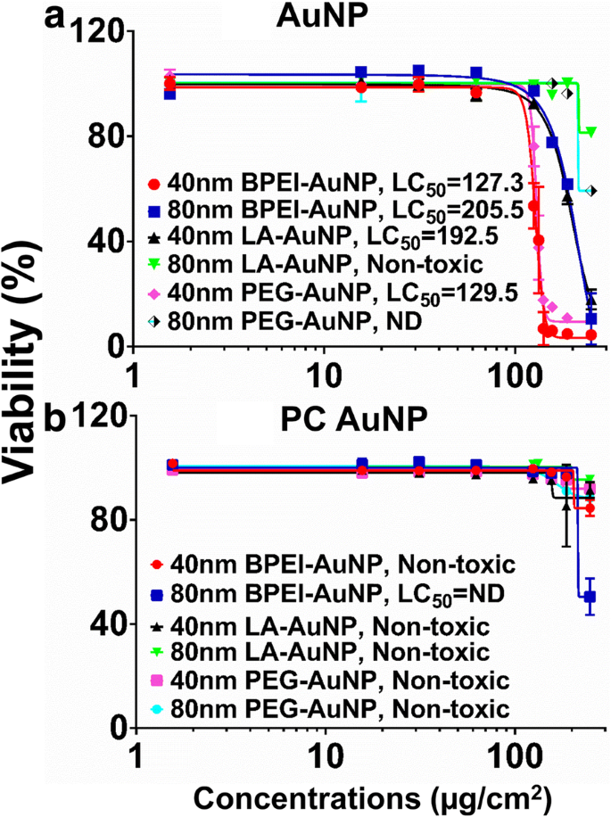 Gold Nanoparticles Modulate CYP3A4 Activity and Cellular Toxicity in Human Hepatocellular Carcinoma: Influence of Size, Surface Chemistry, and Protein Corona