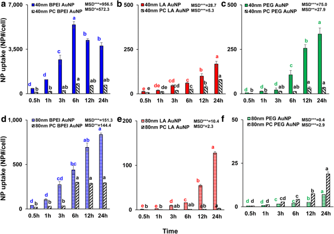 Gold Nanoparticles Modulate CYP3A4 Activity and Cellular Toxicity in Human Hepatocellular Carcinoma: Influence of Size, Surface Chemistry, and Protein Corona