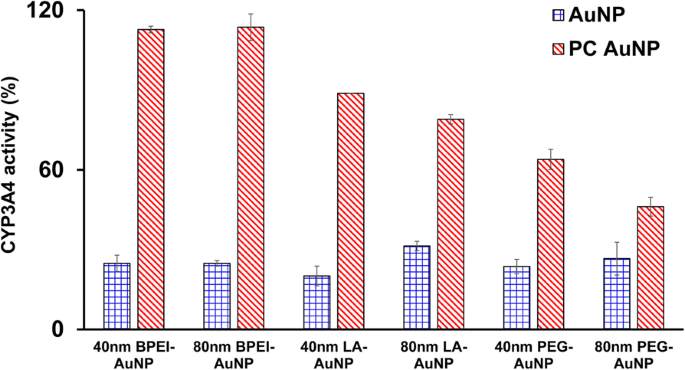 Gold Nanoparticles Modulate CYP3A4 Activity and Cellular Toxicity in Human Hepatocellular Carcinoma: Influence of Size, Surface Chemistry, and Protein Corona