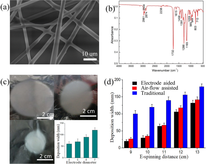 Rapid Liver Hemostasis via Electric‑Field‑Enhanced Electrospun Medical Glue Fibers