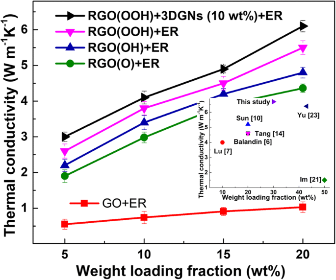 Graphene‑Assisted Thermal Interface Materials with Optimized Interface Contact Between Matrix and Fillers