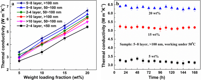 Graphene‑Assisted Thermal Interface Materials with Optimized Interface Contact Between Matrix and Fillers