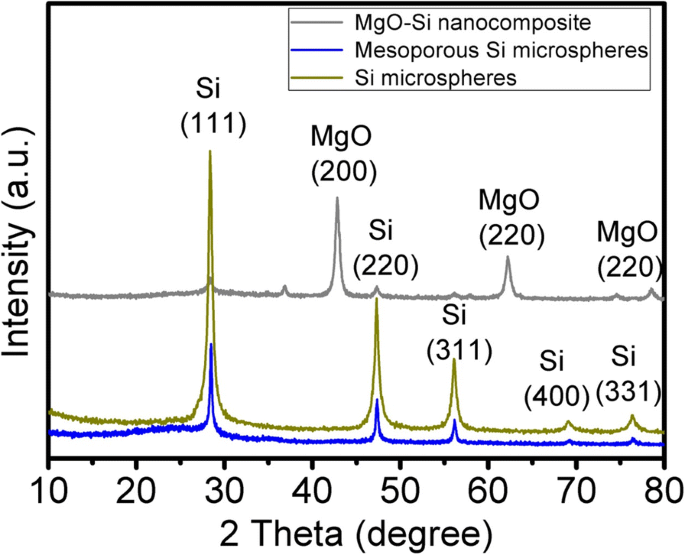 Mesoporous Silicon Microspheres via In Situ Magnesiothermic Reduction: A High‑Performance Anode for Sodium‑Ion Batteries
