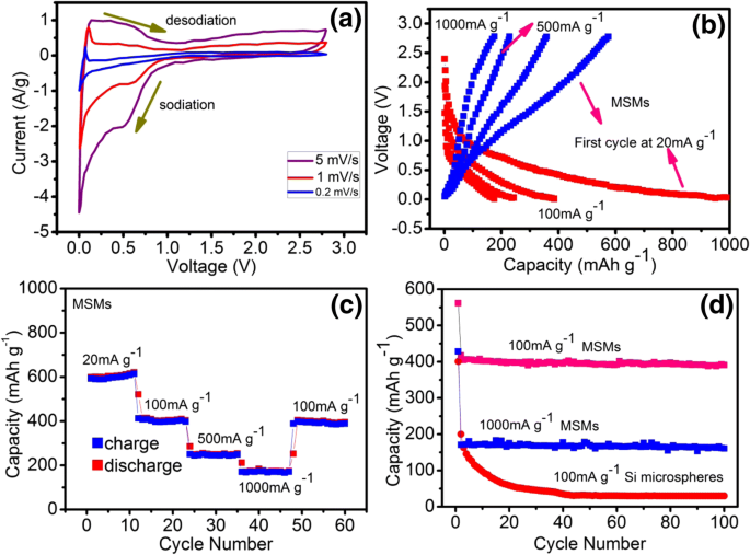 Mesoporous Silicon Microspheres via In Situ Magnesiothermic Reduction: A High‑Performance Anode for Sodium‑Ion Batteries