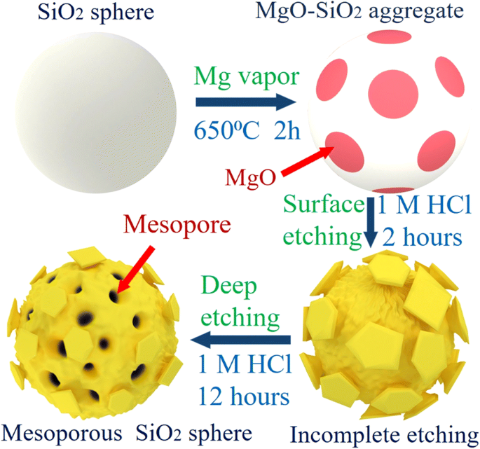Mesoporous Silicon Microspheres via In Situ Magnesiothermic Reduction: A High‑Performance Anode for Sodium‑Ion Batteries