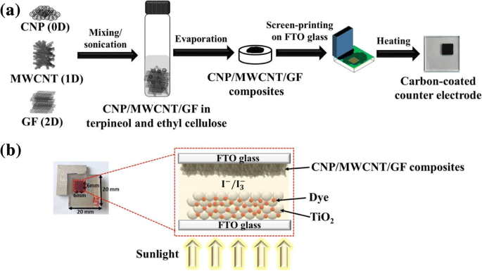 High‑Performance Dye‑Sensitized Solar Cells Using Screen‑Printed Multi‑Walled Carbon Nanotube Counter Electrodes