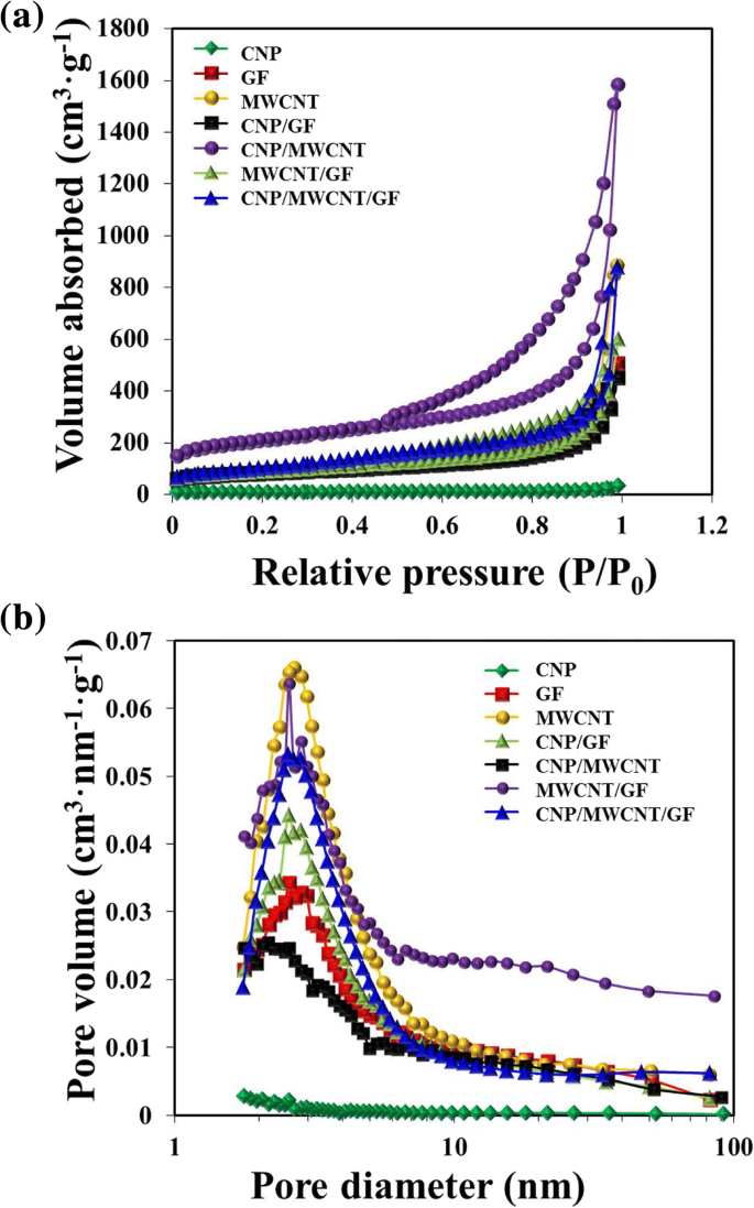 High‑Performance Dye‑Sensitized Solar Cells Using Screen‑Printed Multi‑Walled Carbon Nanotube Counter Electrodes