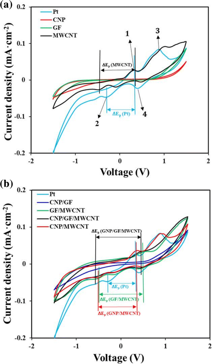 High‑Performance Dye‑Sensitized Solar Cells Using Screen‑Printed Multi‑Walled Carbon Nanotube Counter Electrodes