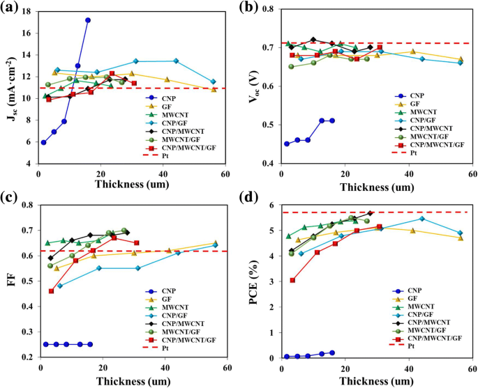 High‑Performance Dye‑Sensitized Solar Cells Using Screen‑Printed Multi‑Walled Carbon Nanotube Counter Electrodes