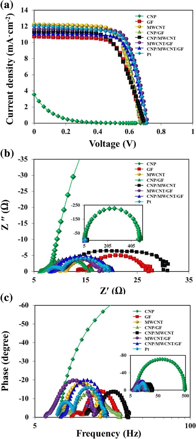 High‑Performance Dye‑Sensitized Solar Cells Using Screen‑Printed Multi‑Walled Carbon Nanotube Counter Electrodes