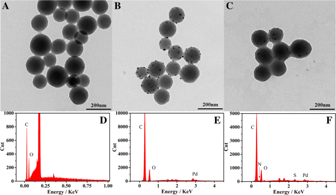 Ultra‑sensitive Amperometric Biosensor for Matrix Metalloproteinase‑7 Detection Using Pd‑Functionalized Carbon Nanocomposites
