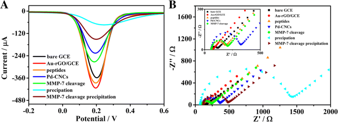 Ultra‑sensitive Amperometric Biosensor for Matrix Metalloproteinase‑7 Detection Using Pd‑Functionalized Carbon Nanocomposites