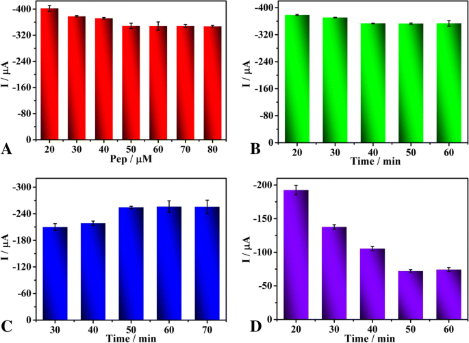 Ultra‑sensitive Amperometric Biosensor for Matrix Metalloproteinase‑7 Detection Using Pd‑Functionalized Carbon Nanocomposites
