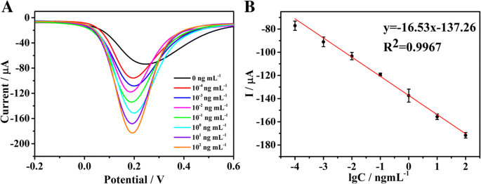 Ultra‑sensitive Amperometric Biosensor for Matrix Metalloproteinase‑7 Detection Using Pd‑Functionalized Carbon Nanocomposites