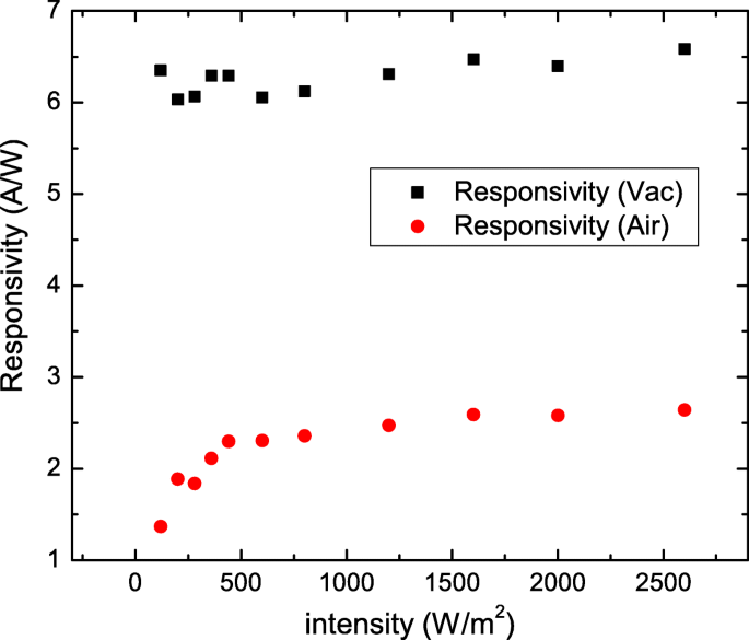 Significantly Enhanced Photocurrent in High‑Conductance Topological Insulator Nanosheets