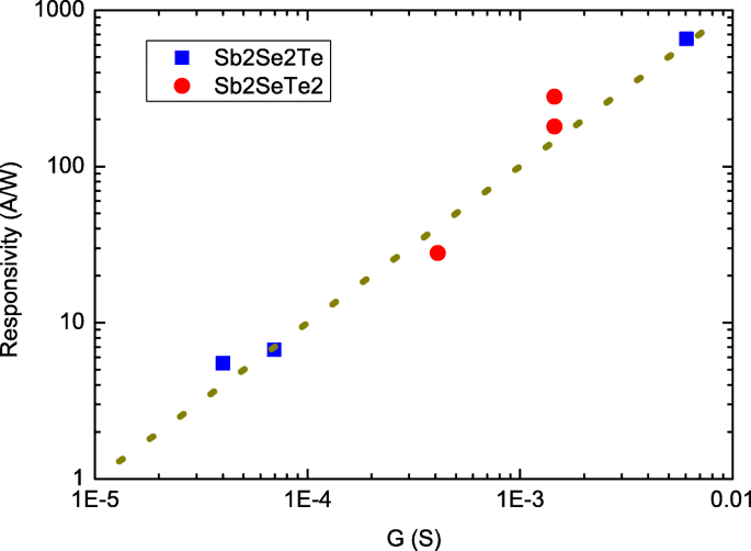 Significantly Enhanced Photocurrent in High‑Conductance Topological Insulator Nanosheets