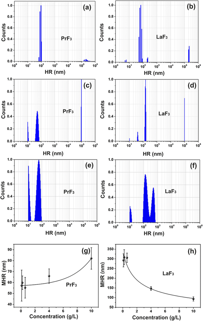 Rare‑Earth Fluoride Nanoparticles Trigger Tumor Cell Proliferation through Electrical Dipole‑Mediated Integrin Activation