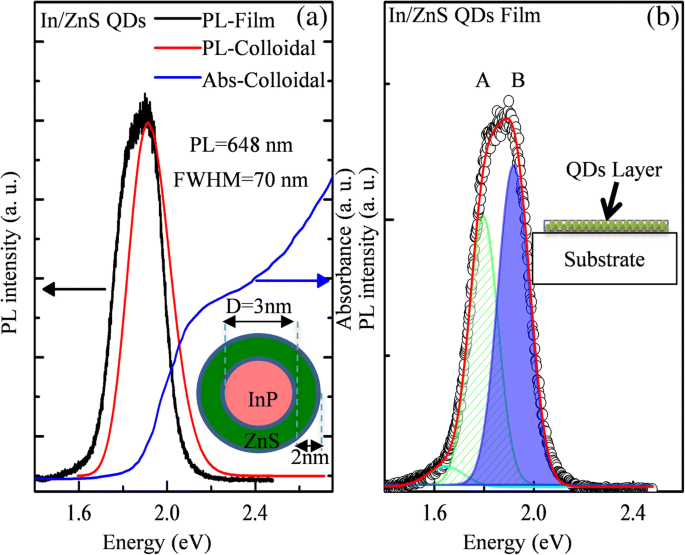 Thermal Annealing Enhances Emission in InP/ZnS Quantum Dot Films: Photoluminescence Insights