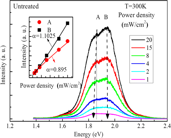 Thermal Annealing Enhances Emission in InP/ZnS Quantum Dot Films: Photoluminescence Insights