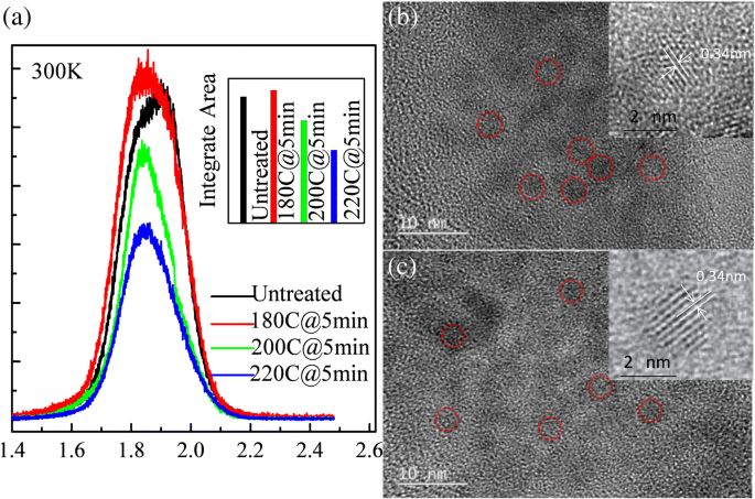 Thermal Annealing Enhances Emission in InP/ZnS Quantum Dot Films: Photoluminescence Insights