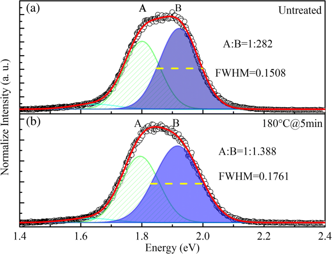 Thermal Annealing Enhances Emission in InP/ZnS Quantum Dot Films: Photoluminescence Insights