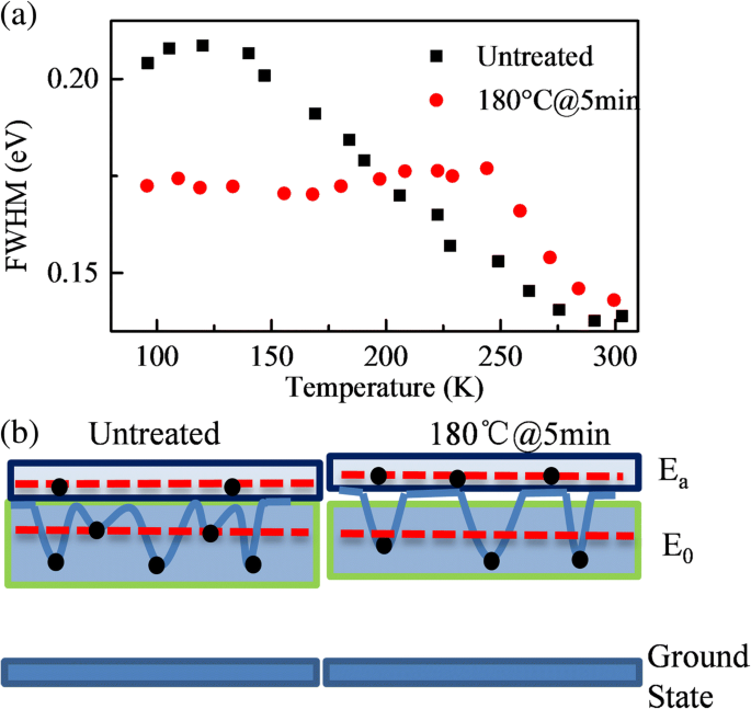 Thermal Annealing Enhances Emission in InP/ZnS Quantum Dot Films: Photoluminescence Insights