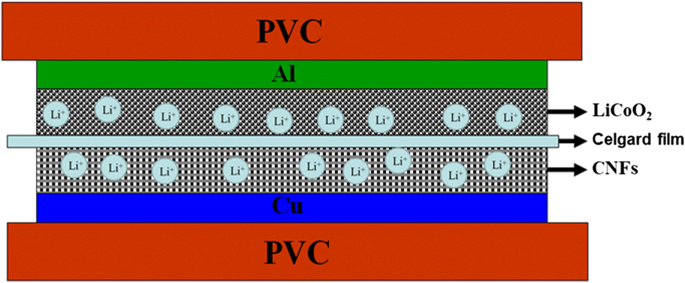 Flexible Full-Cell Lithium‑Ion Battery Using Electrospun Carbon Nanofibers and a Simple Plastic Packaging Method