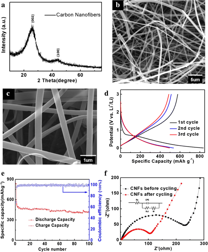 Flexible Full-Cell Lithium‑Ion Battery Using Electrospun Carbon Nanofibers and a Simple Plastic Packaging Method