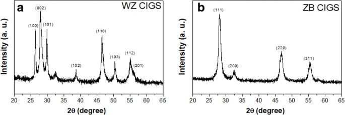 Tunable Solvothermal Synthesis of Phase‑Selective Cu(In,Ga)S₂ Nanoparticles via Solvent Composition Control