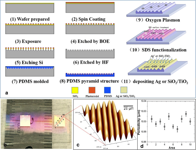 Ultra-Stretchable SiO₂/TiO₂ Triangular Wrinkle Nanostructures for Advanced Infrared Stealth